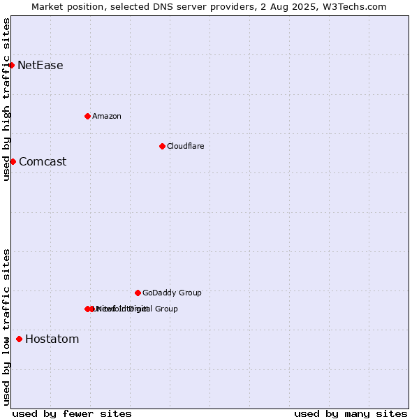Market position of Hostatom vs. Comcast vs. NetEase