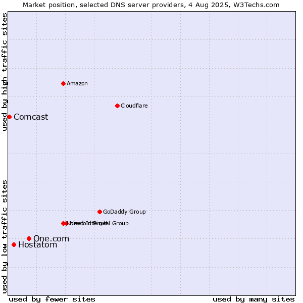 Market position of One.com vs. Hostatom vs. Comcast
