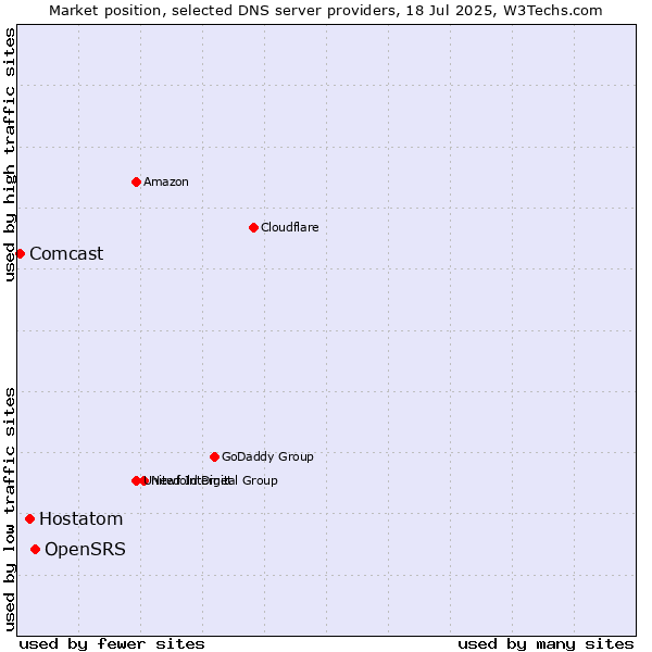 Market position of OpenSRS vs. Hostatom vs. Comcast