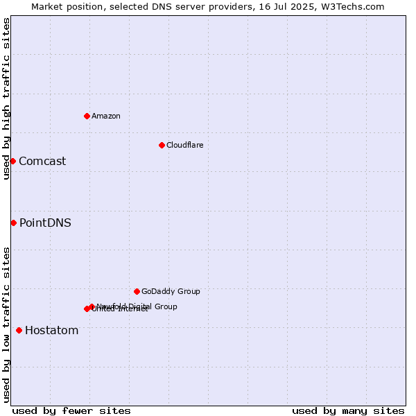 Market position of Hostatom vs. PointDNS vs. Comcast