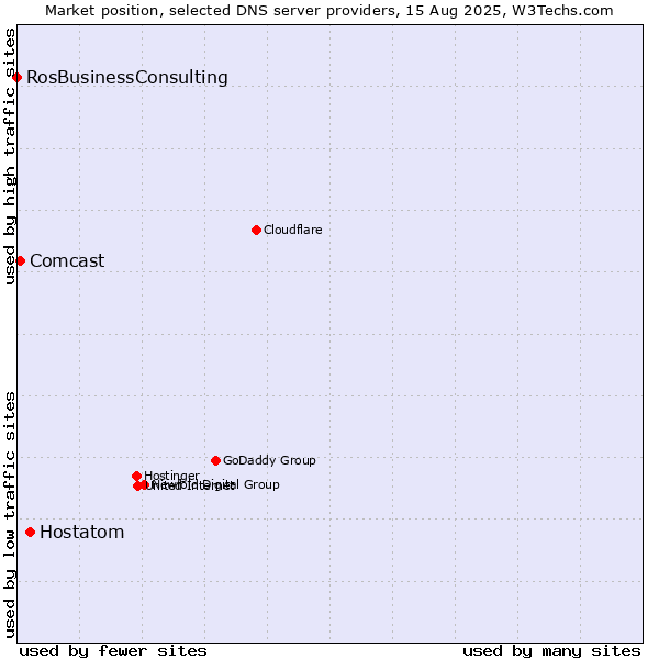 Market position of Hostatom vs. Comcast vs. RosBusinessConsulting
