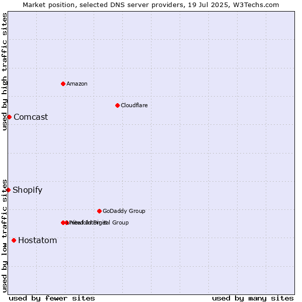 Market position of Hostatom vs. Comcast vs. Shopify