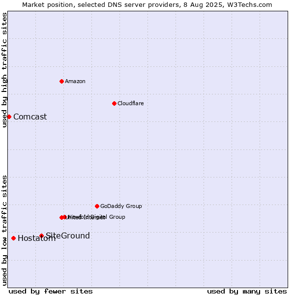 Market position of SiteGround vs. Hostatom vs. Comcast