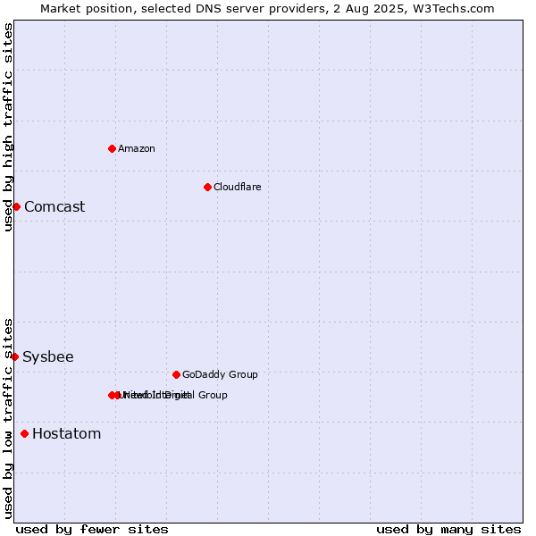 Market position of Hostatom vs. Comcast vs. Sysbee