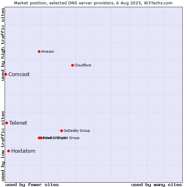 Market position of Hostatom vs. Telenet vs. Comcast