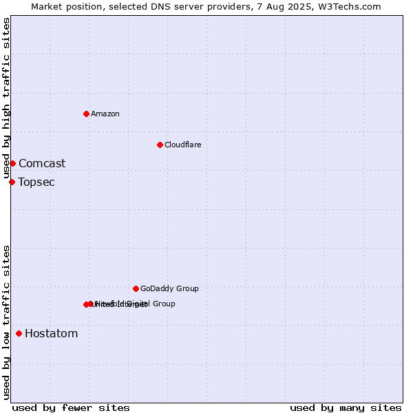 Market position of Hostatom vs. Comcast vs. Topsec