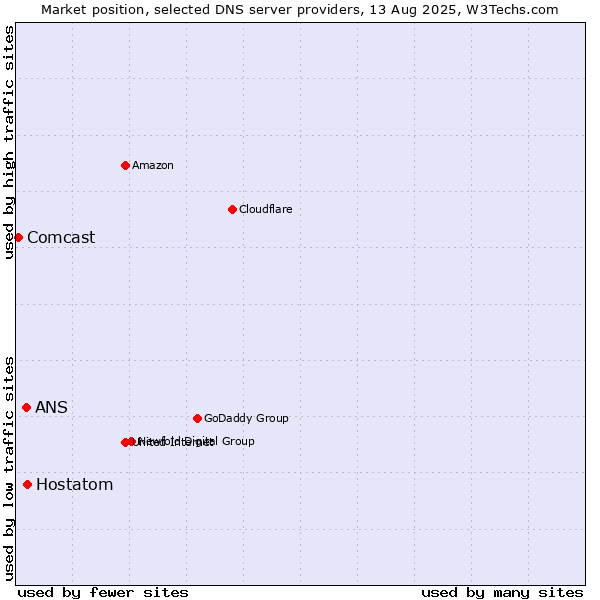Market position of Hostatom vs. ANS vs. Comcast