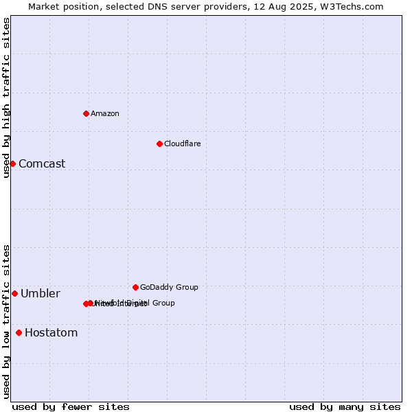 Market position of Hostatom vs. Umbler vs. Comcast