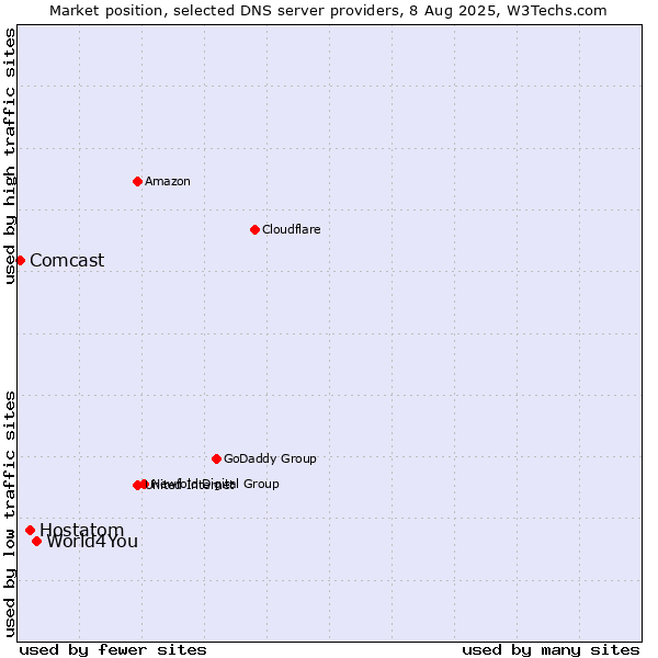 Market position of World4You vs. Hostatom vs. Comcast
