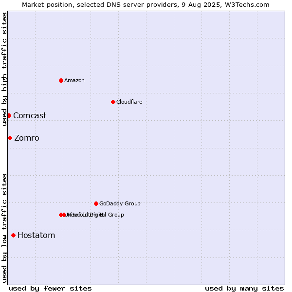 Market position of Hostatom vs. Zomro vs. Comcast
