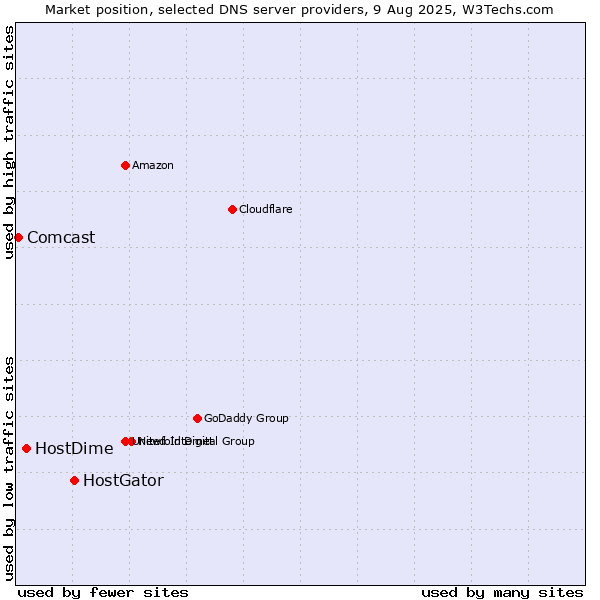 Market position of HostGator vs. HostDime vs. Comcast