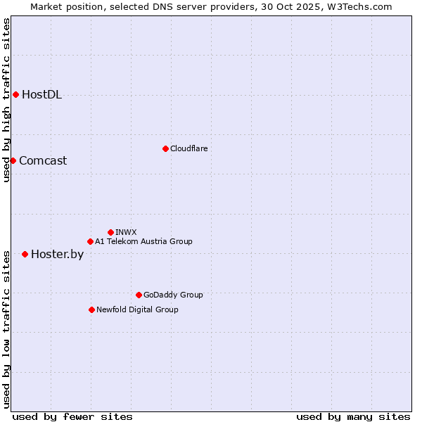 Market position of Hoster.by vs. HostDL vs. Comcast