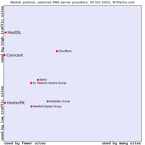 Market position of HostDL vs. HosterPK vs. Comcast