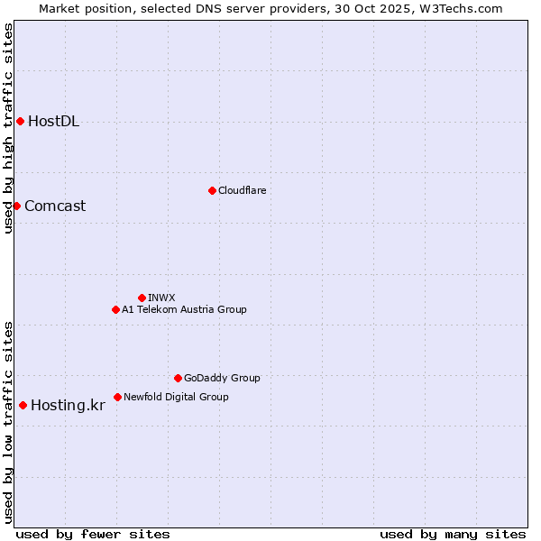 Market position of Hosting.kr vs. HostDL vs. Comcast