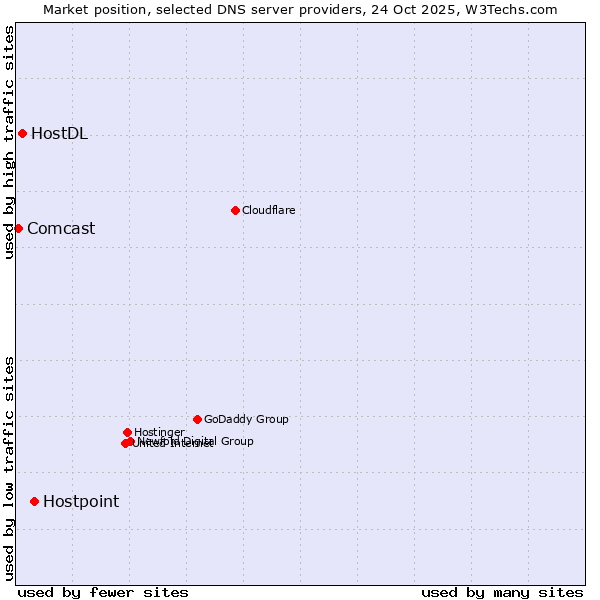 Market position of Hostpoint vs. HostDL vs. Comcast