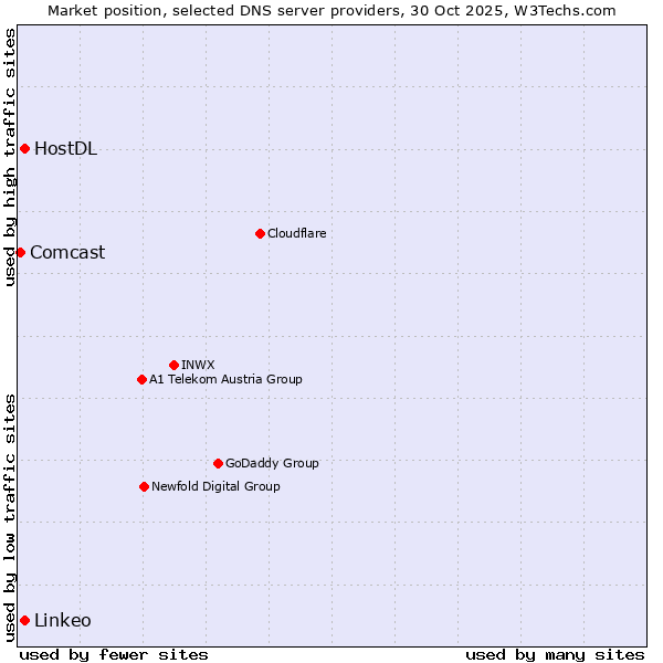 Market position of HostDL vs. Linkeo vs. Comcast