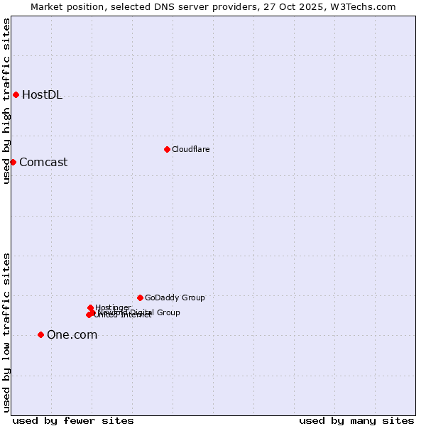 Market position of One.com vs. HostDL vs. Comcast