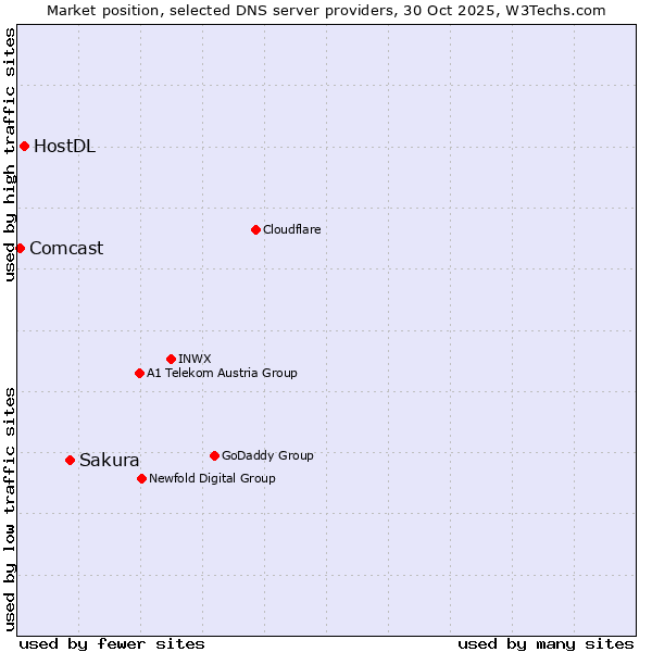 Market position of Sakura vs. HostDL vs. Comcast
