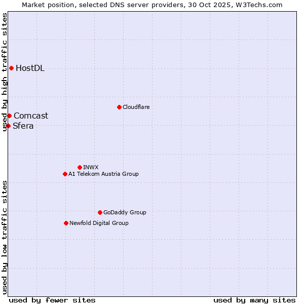 Market position of HostDL vs. Comcast vs. Sfera