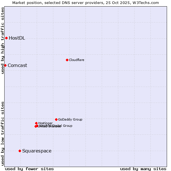Market position of Squarespace vs. HostDL vs. Comcast