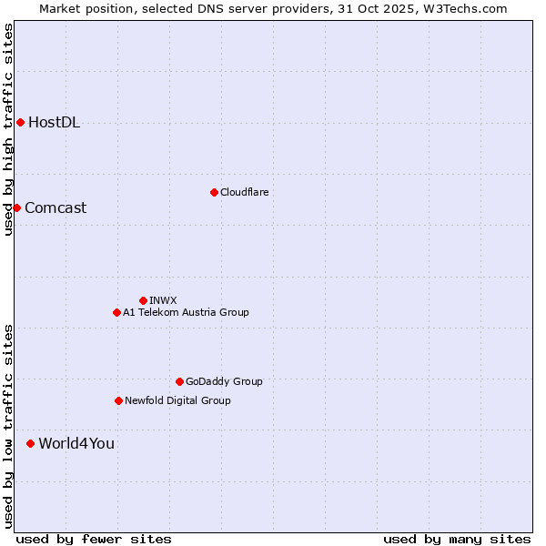 Market position of World4You vs. HostDL vs. Comcast