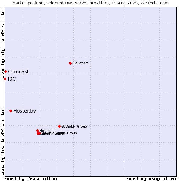 Market position of Hoster.by vs. Comcast vs. I3C