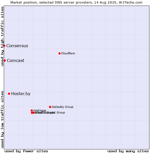 Market position of Hoster.by vs. Comcast vs. Consensus