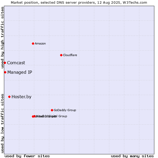 Market position of Hoster.by vs. Managed IP vs. Comcast