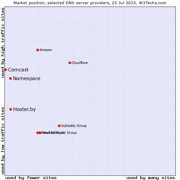 Market position of Hoster.by vs. Namespace vs. Comcast