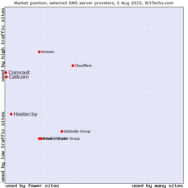 Market position of Hoster.by vs. Cellcom vs. Comcast
