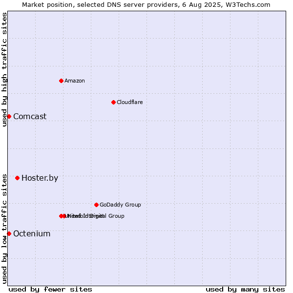 Market position of Hoster.by vs. Comcast vs. Octenium
