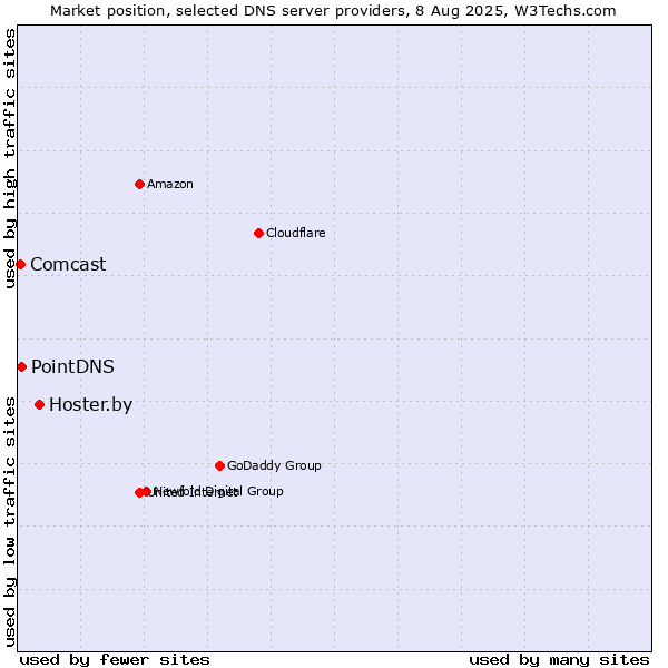 Market position of Hoster.by vs. PointDNS vs. Comcast