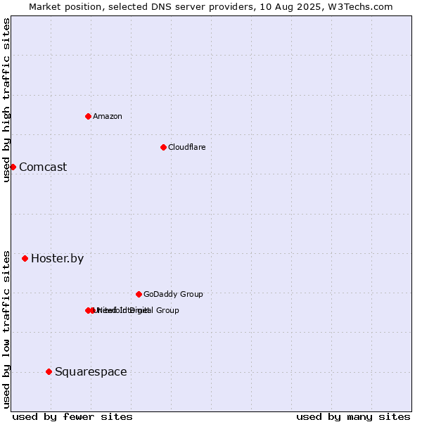 Market position of Squarespace vs. Hoster.by vs. Comcast