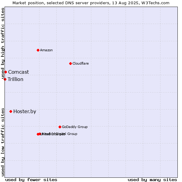 Market position of Hoster.by vs. Comcast vs. Trillion