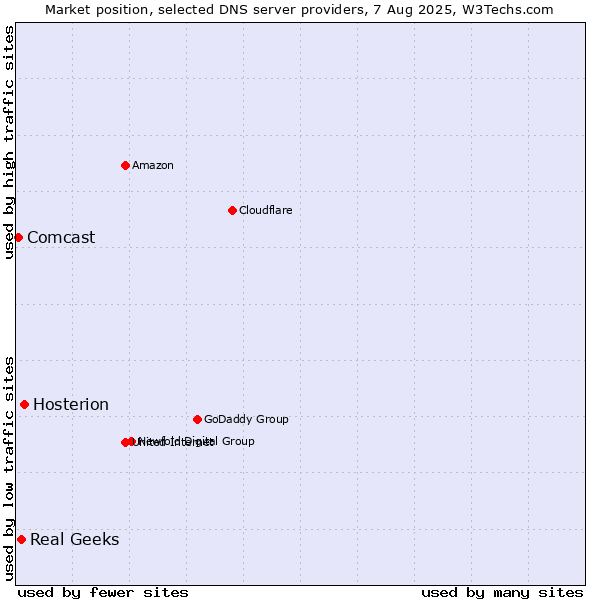 Market position of Hosterion vs. Real Geeks vs. Comcast