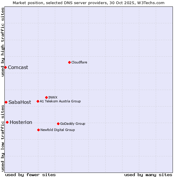 Market position of Hosterion vs. SabaHost vs. Comcast