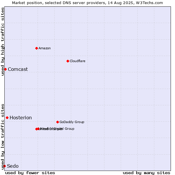 Market position of Hosterion vs. Comcast vs. Sedo