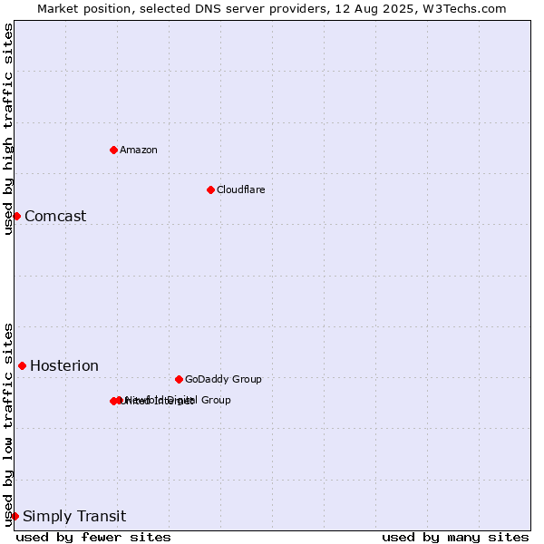 Market position of Hosterion vs. Comcast vs. Simply Transit