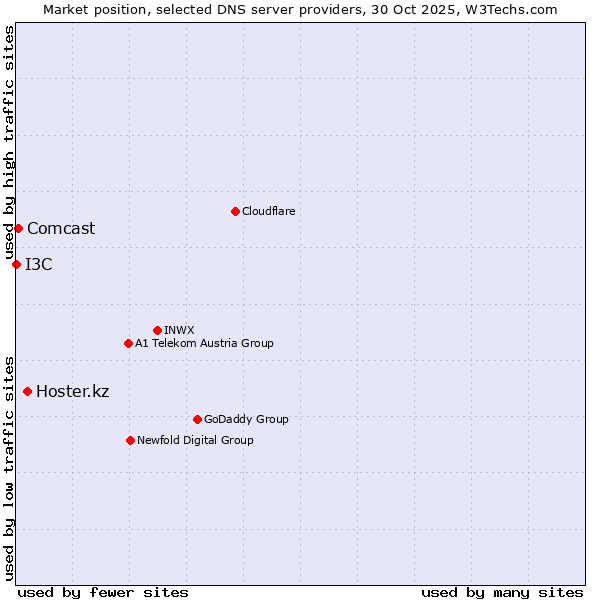 Market position of Hoster.kz vs. Comcast vs. I3C