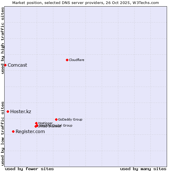 Market position of Register.com vs. Hoster.kz vs. Comcast