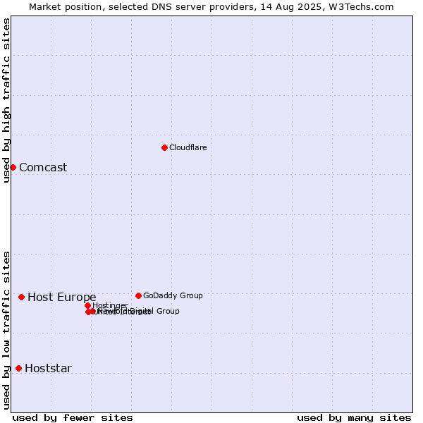 Market position of Host Europe vs. Hoststar vs. Comcast