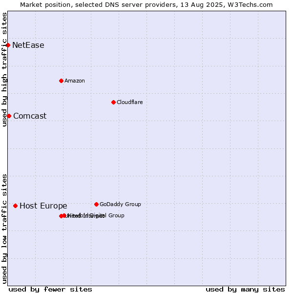 Market position of Host Europe vs. Comcast vs. NetEase