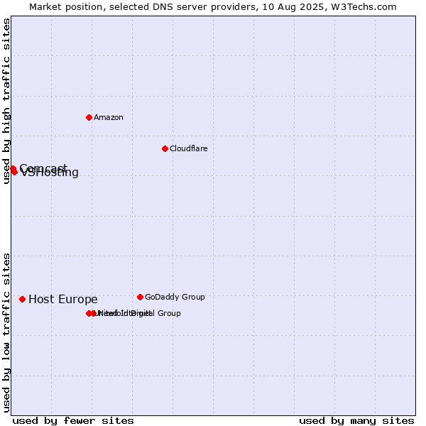 Market position of Host Europe vs. VSHosting vs. Comcast