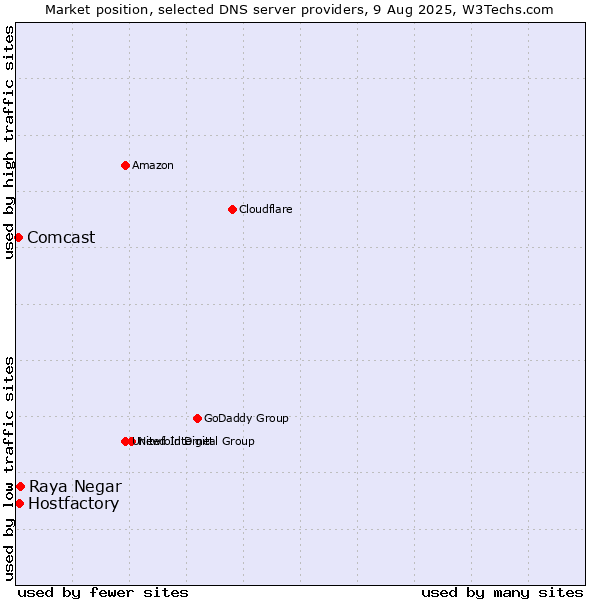 Market position of Raya Negar vs. Hostfactory vs. Comcast