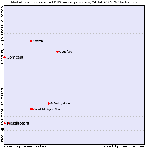 Market position of Hostpoint vs. Hostfactory vs. Comcast