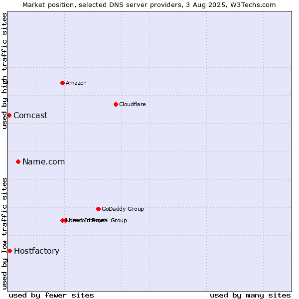 Market position of Name.com vs. Hostfactory vs. Comcast