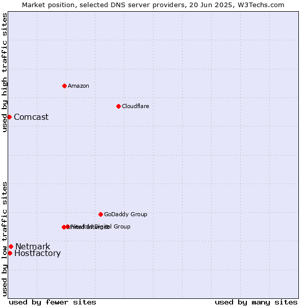 Market position of Netmark vs. Hostfactory vs. Comcast