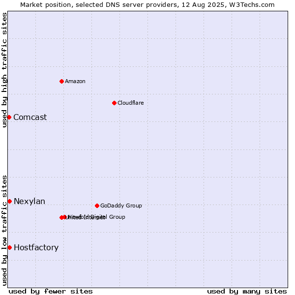 Market position of Hostfactory vs. Nexylan vs. Comcast