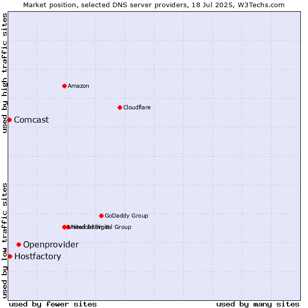Market position of Openprovider vs. Hostfactory vs. Comcast