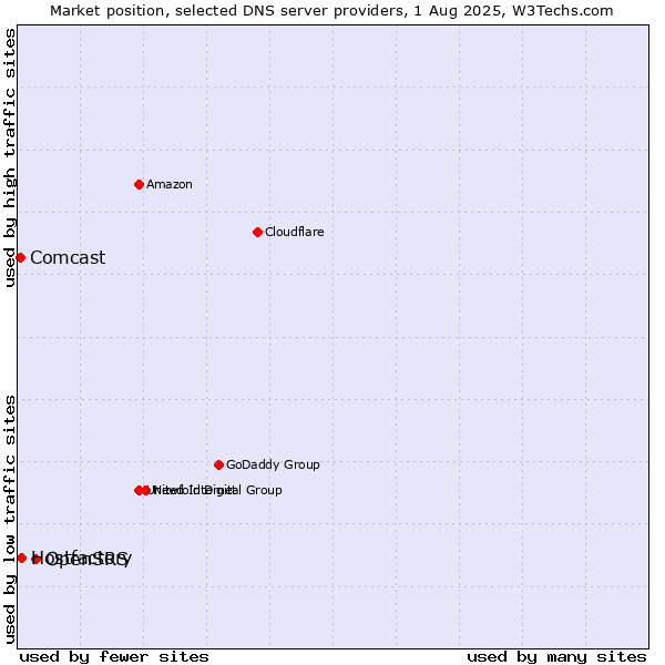 Market position of OpenSRS vs. Hostfactory vs. Comcast